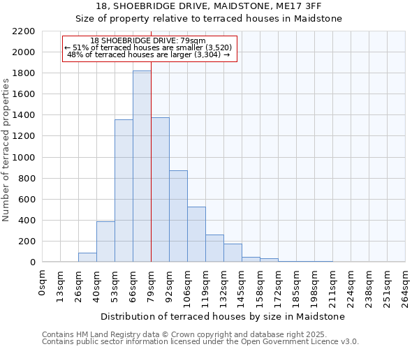 18, SHOEBRIDGE DRIVE, MAIDSTONE, ME17 3FF: Size of property relative to terraced houses houses in Maidstone