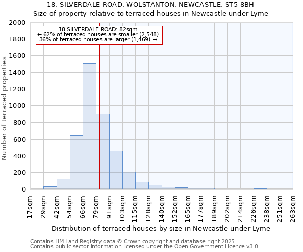 18, SILVERDALE ROAD, WOLSTANTON, NEWCASTLE, ST5 8BH: Size of property relative to terraced houses houses in Newcastle-under-Lyme