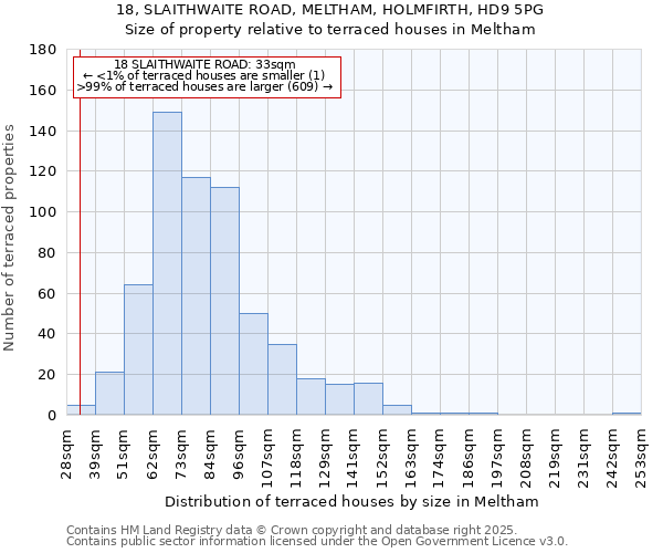 18, SLAITHWAITE ROAD, MELTHAM, HOLMFIRTH, HD9 5PG: Size of property relative to terraced houses houses in Meltham