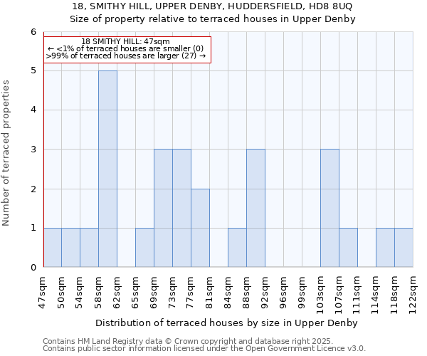 18, SMITHY HILL, UPPER DENBY, HUDDERSFIELD, HD8 8UQ: Size of property relative to terraced houses houses in Upper Denby