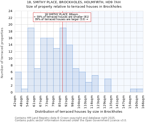 18, SMITHY PLACE, BROCKHOLES, HOLMFIRTH, HD9 7AH: Size of property relative to terraced houses houses in Brockholes