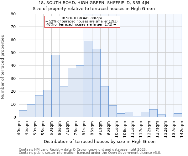 18, SOUTH ROAD, HIGH GREEN, SHEFFIELD, S35 4JN: Size of property relative to terraced houses houses in High Green
