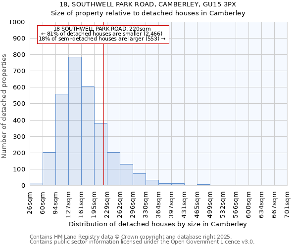 18, SOUTHWELL PARK ROAD, CAMBERLEY, GU15 3PX: Size of property relative to detached houses houses in Camberley