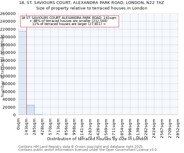 18, ST. SAVIOURS COURT, ALEXANDRA PARK ROAD, LONDON, N22 7AZ: Size of property relative to terraced houses houses in London