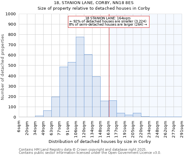 18, STANION LANE, CORBY, NN18 8ES: Size of property relative to detached houses houses in Corby