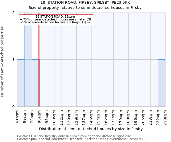 18, STATION ROAD, FIRSBY, SPILSBY, PE23 5PX: Size of property relative to semi-detached houses houses in Firsby
