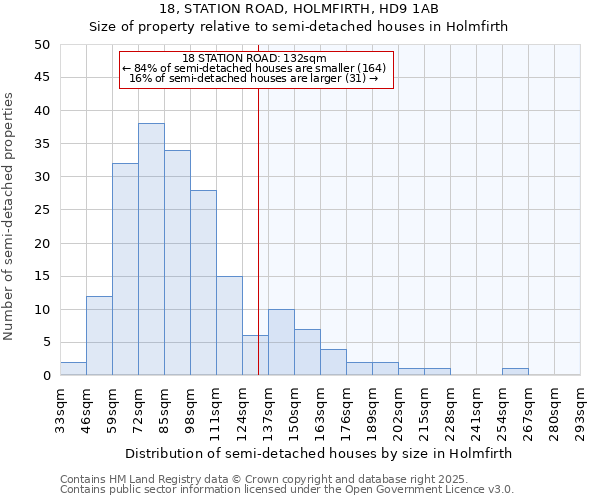 18, STATION ROAD, HOLMFIRTH, HD9 1AB: Size of property relative to semi-detached houses houses in Holmfirth