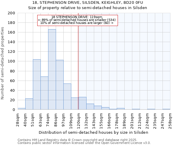 18, STEPHENSON DRIVE, SILSDEN, KEIGHLEY, BD20 0FU: Size of property relative to semi-detached houses houses in Silsden