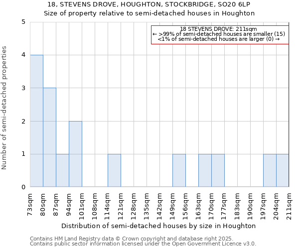 18, STEVENS DROVE, HOUGHTON, STOCKBRIDGE, SO20 6LP: Size of property relative to semi-detached houses houses in Houghton