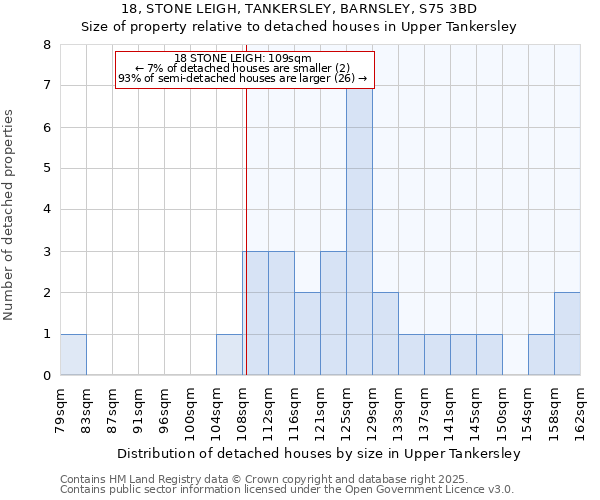 18, STONE LEIGH, TANKERSLEY, BARNSLEY, S75 3BD: Size of property relative to detached houses houses in Upper Tankersley