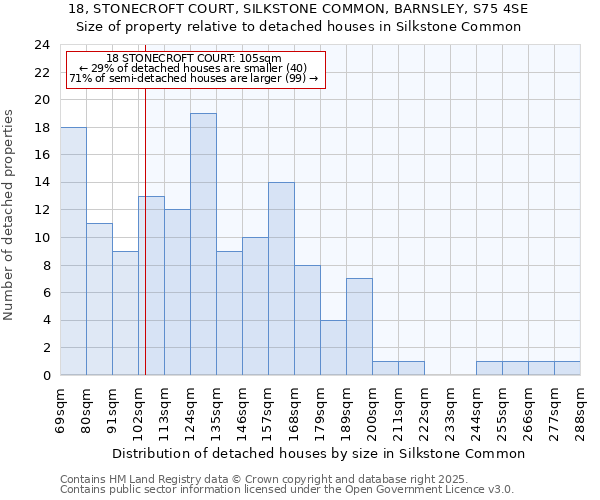 18, STONECROFT COURT, SILKSTONE COMMON, BARNSLEY, S75 4SE: Size of property relative to detached houses houses in Silkstone Common