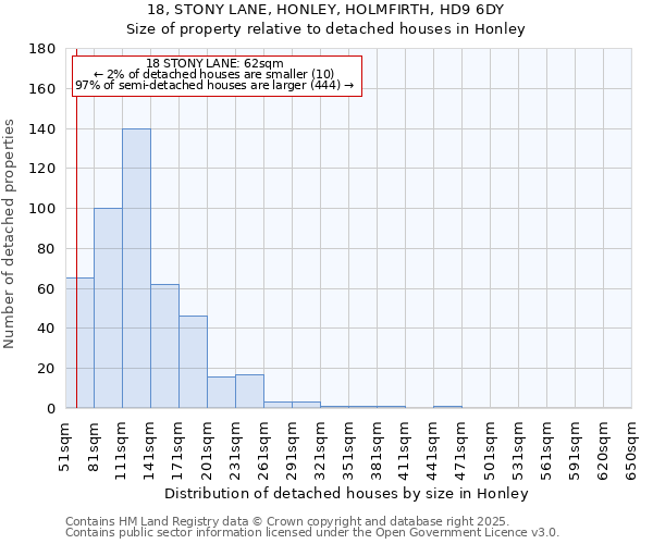 18, STONY LANE, HONLEY, HOLMFIRTH, HD9 6DY: Size of property relative to detached houses houses in Honley