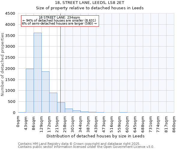 18, STREET LANE, LEEDS, LS8 2ET: Size of property relative to detached houses houses in Leeds