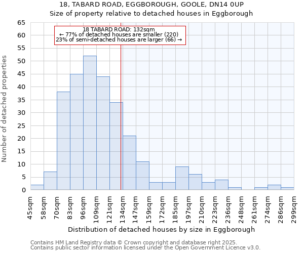 18, TABARD ROAD, EGGBOROUGH, GOOLE, DN14 0UP: Size of property relative to detached houses houses in Eggborough