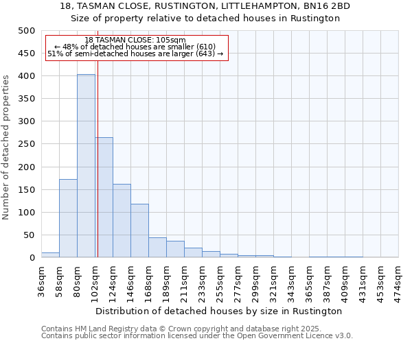 18, TASMAN CLOSE, RUSTINGTON, LITTLEHAMPTON, BN16 2BD: Size of property relative to detached houses houses in Rustington