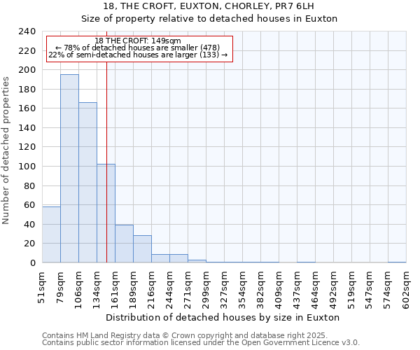 18, THE CROFT, EUXTON, CHORLEY, PR7 6LH: Size of property relative to detached houses houses in Euxton