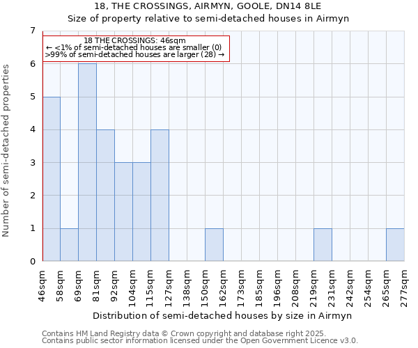 18, THE CROSSINGS, AIRMYN, GOOLE, DN14 8LE: Size of property relative to semi-detached houses houses in Airmyn
