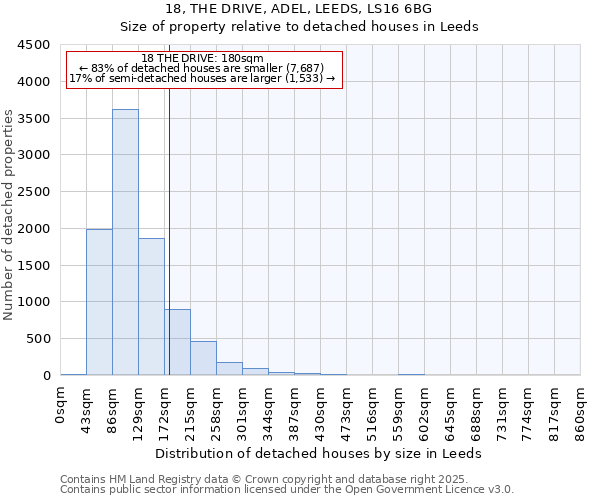 18, THE DRIVE, ADEL, LEEDS, LS16 6BG: Size of property relative to detached houses houses in Leeds