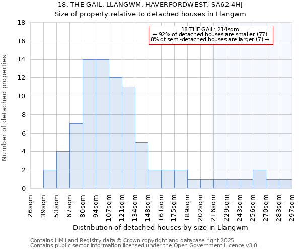 18, THE GAIL, LLANGWM, HAVERFORDWEST, SA62 4HJ: Size of property relative to detached houses houses in Llangwm