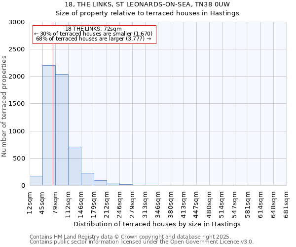 18, THE LINKS, ST LEONARDS-ON-SEA, TN38 0UW: Size of property relative to terraced houses houses in Hastings