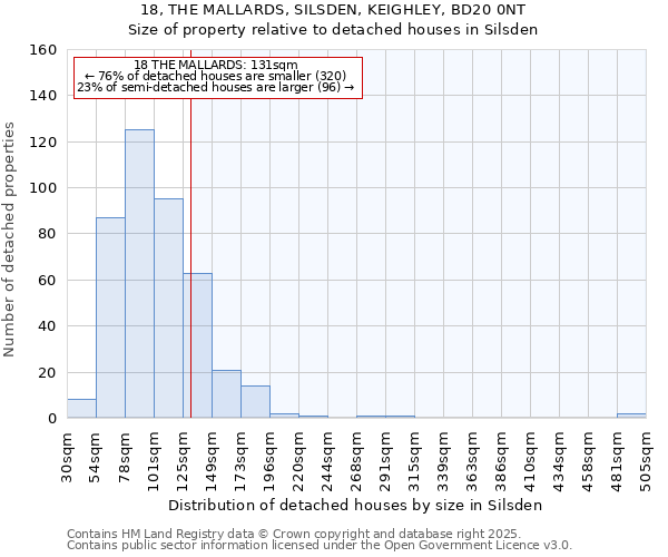 18, THE MALLARDS, SILSDEN, KEIGHLEY, BD20 0NT: Size of property relative to detached houses houses in Silsden