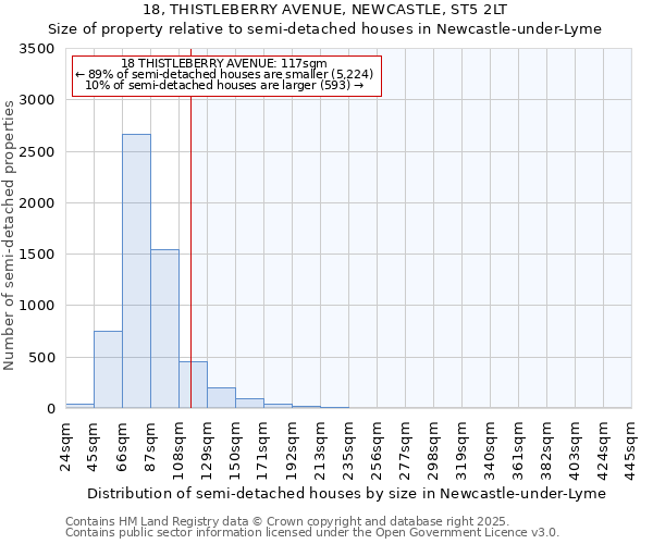 18, THISTLEBERRY AVENUE, NEWCASTLE, ST5 2LT: Size of property relative to semi-detached houses houses in Newcastle-under-Lyme