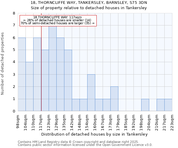18, THORNCLIFFE WAY, TANKERSLEY, BARNSLEY, S75 3DN: Size of property relative to detached houses houses in Tankersley