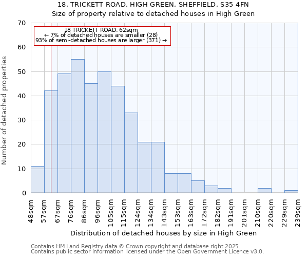 18, TRICKETT ROAD, HIGH GREEN, SHEFFIELD, S35 4FN: Size of property relative to detached houses houses in High Green