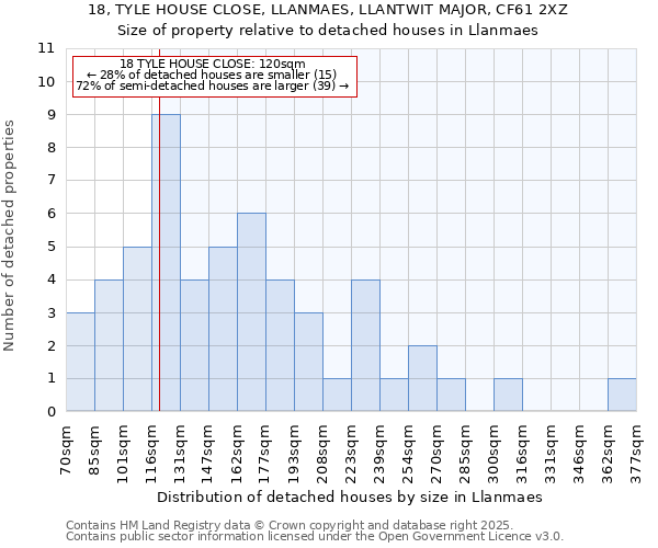 18, TYLE HOUSE CLOSE, LLANMAES, LLANTWIT MAJOR, CF61 2XZ: Size of property relative to detached houses houses in Llanmaes
