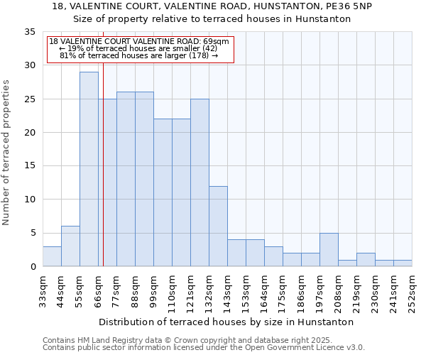 18, VALENTINE COURT, VALENTINE ROAD, HUNSTANTON, PE36 5NP: Size of property relative to terraced houses houses in Hunstanton