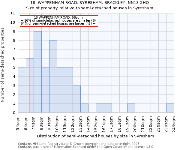 18, WAPPENHAM ROAD, SYRESHAM, BRACKLEY, NN13 5HQ: Size of property relative to semi-detached houses houses in Syresham
