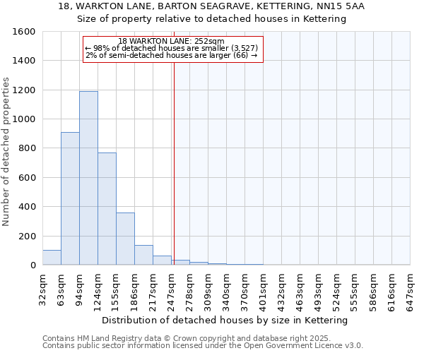 18, WARKTON LANE, BARTON SEAGRAVE, KETTERING, NN15 5AA: Size of property relative to detached houses houses in Kettering