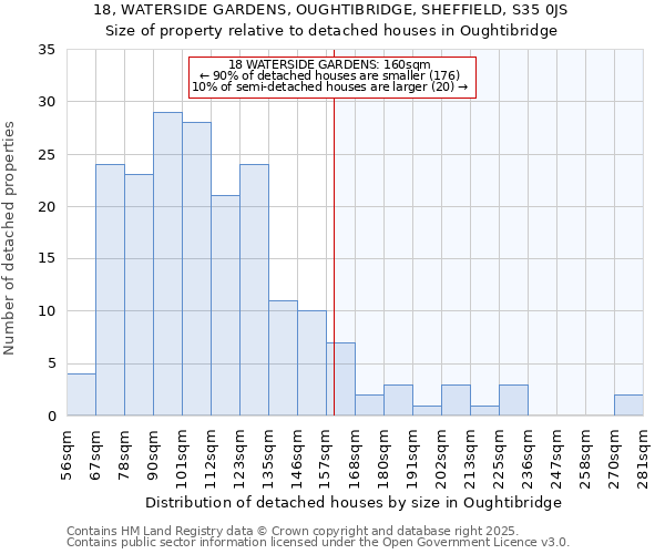 18, WATERSIDE GARDENS, OUGHTIBRIDGE, SHEFFIELD, S35 0JS: Size of property relative to detached houses houses in Oughtibridge