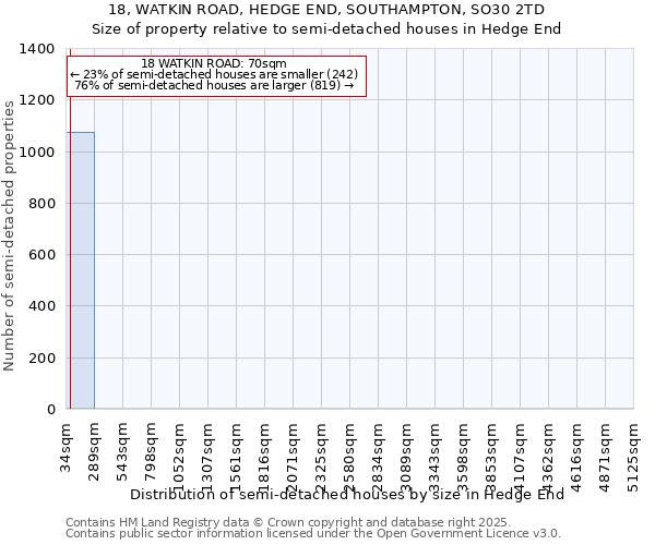 18, WATKIN ROAD, HEDGE END, SOUTHAMPTON, SO30 2TD: Size of property relative to semi-detached houses houses in Hedge End