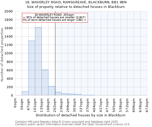 18, WAVERLEY ROAD, RAMSGREAVE, BLACKBURN, BB1 9BN: Size of property relative to detached houses houses in Blackburn