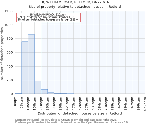 18, WELHAM ROAD, RETFORD, DN22 6TN: Size of property relative to detached houses houses in Retford