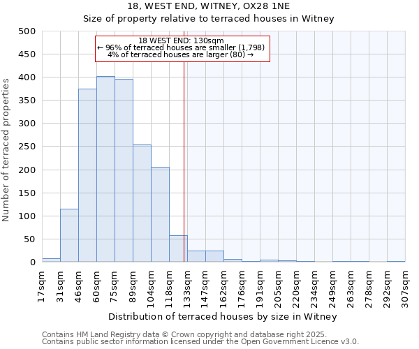 18, WEST END, WITNEY, OX28 1NE: Size of property relative to terraced houses houses in Witney