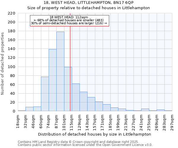 18, WEST HEAD, LITTLEHAMPTON, BN17 6QP: Size of property relative to detached houses houses in Littlehampton