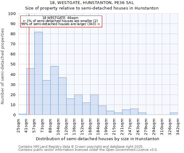 18, WESTGATE, HUNSTANTON, PE36 5AL: Size of property relative to semi-detached houses houses in Hunstanton