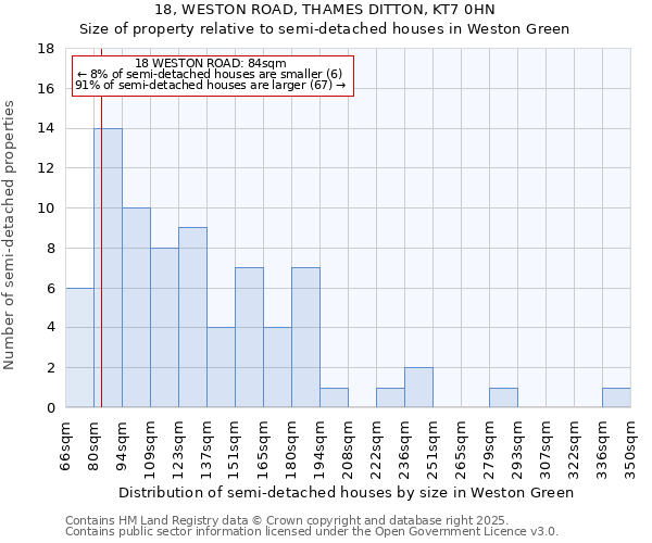 18, WESTON ROAD, THAMES DITTON, KT7 0HN: Size of property relative to semi-detached houses houses in Weston Green