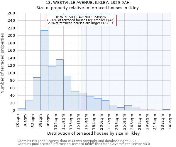 18, WESTVILLE AVENUE, ILKLEY, LS29 9AH: Size of property relative to terraced houses houses in Ilkley