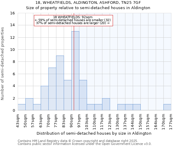 18, WHEATFIELDS, ALDINGTON, ASHFORD, TN25 7GF: Size of property relative to semi-detached houses houses in Aldington