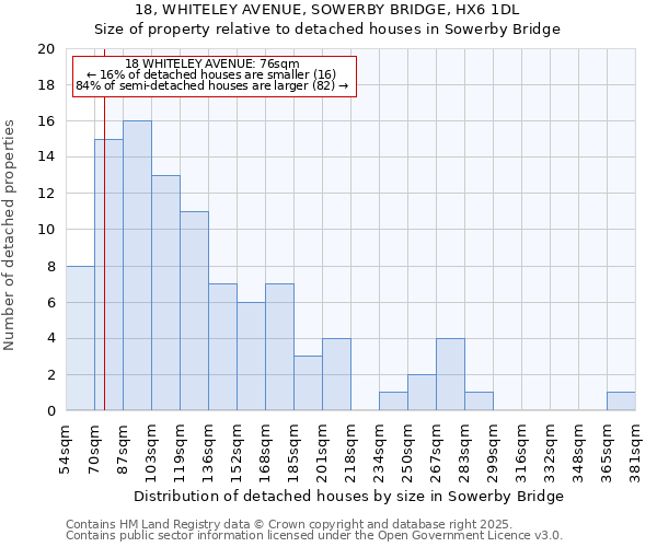 18, WHITELEY AVENUE, SOWERBY BRIDGE, HX6 1DL: Size of property relative to detached houses houses in Sowerby Bridge