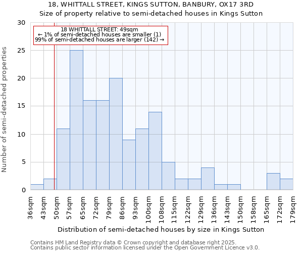 18, WHITTALL STREET, KINGS SUTTON, BANBURY, OX17 3RD: Size of property relative to semi-detached houses houses in Kings Sutton