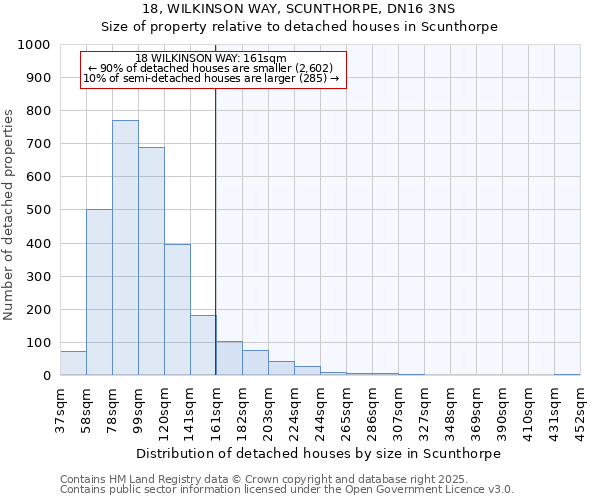 18, WILKINSON WAY, SCUNTHORPE, DN16 3NS: Size of property relative to detached houses houses in Scunthorpe