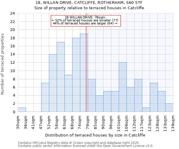 18, WILLAN DRIVE, CATCLIFFE, ROTHERHAM, S60 5TF: Size of property relative to terraced houses houses in Catcliffe