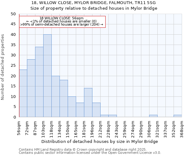 18, WILLOW CLOSE, MYLOR BRIDGE, FALMOUTH, TR11 5SG: Size of property relative to detached houses houses in Mylor Bridge