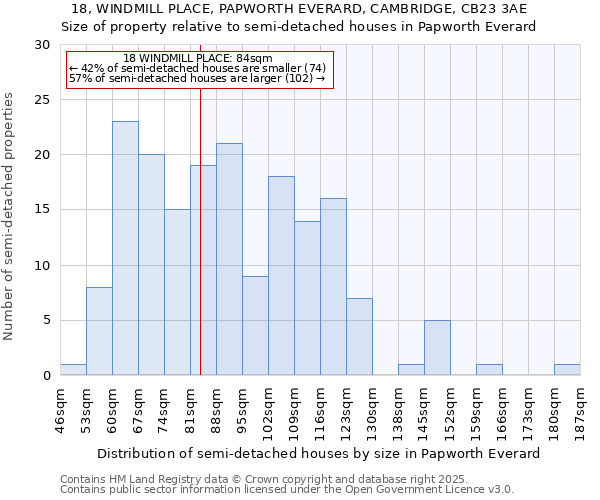 18, WINDMILL PLACE, PAPWORTH EVERARD, CAMBRIDGE, CB23 3AE: Size of property relative to semi-detached houses houses in Papworth Everard