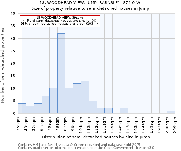 18, WOODHEAD VIEW, JUMP, BARNSLEY, S74 0LW: Size of property relative to semi-detached houses houses in Jump