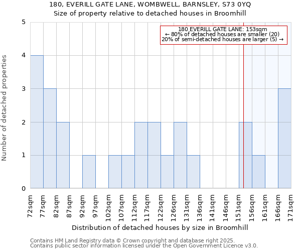 180, EVERILL GATE LANE, WOMBWELL, BARNSLEY, S73 0YQ: Size of property relative to detached houses houses in Broomhill